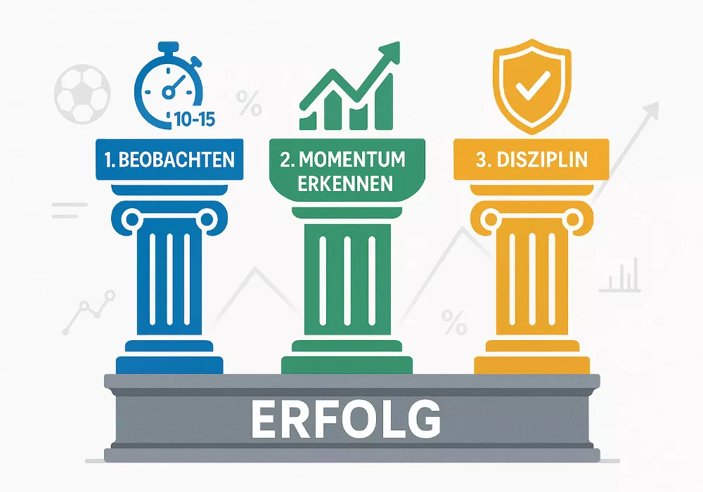 Drei Grundpfeiler erfolgreicher Live-Wetten - Beobachten, Momentum erkennen, Disziplin